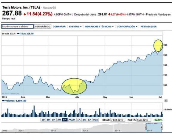 desempeño-tesla-motors